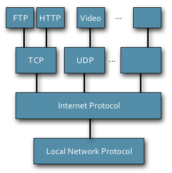 Protocol Layout